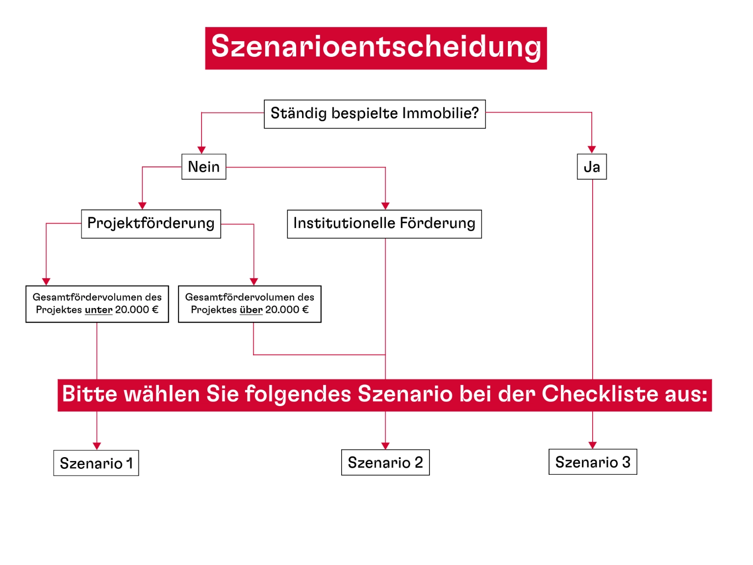 Vor dem Ausfüllen der Checkliste Ökologische Nachhaltigkeit muss ein Szenario ausgewählt werden. Bitte entscheiden Sie aufgrund der folgenden Angaben, welches Szenario für Sie zutrifft. <br/>>> Bei Projektförderung mit einem Gesamtfördervolumen unter 20.000 Euro, egal wie viele Projekte in dieser Höhe im Jahr beantragt werden, Szenario 1.<br/>>> Bei Projektförderung mit einem Gesamtfördervolumen über 20.000 Euro und/oder institutioneller Förderung, egal wie viele Projekte in dieser Höhe im Jahr beantragt werden, Szenario 2.<br/>>> Bei der ständigen Nutzung einer Immobilie als Eigentum oder zur Miete Szenario 3.